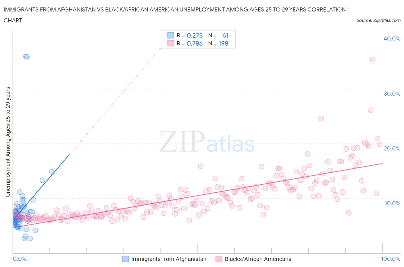 Immigrants from Afghanistan vs Black/African American Unemployment Among Ages 25 to 29 years