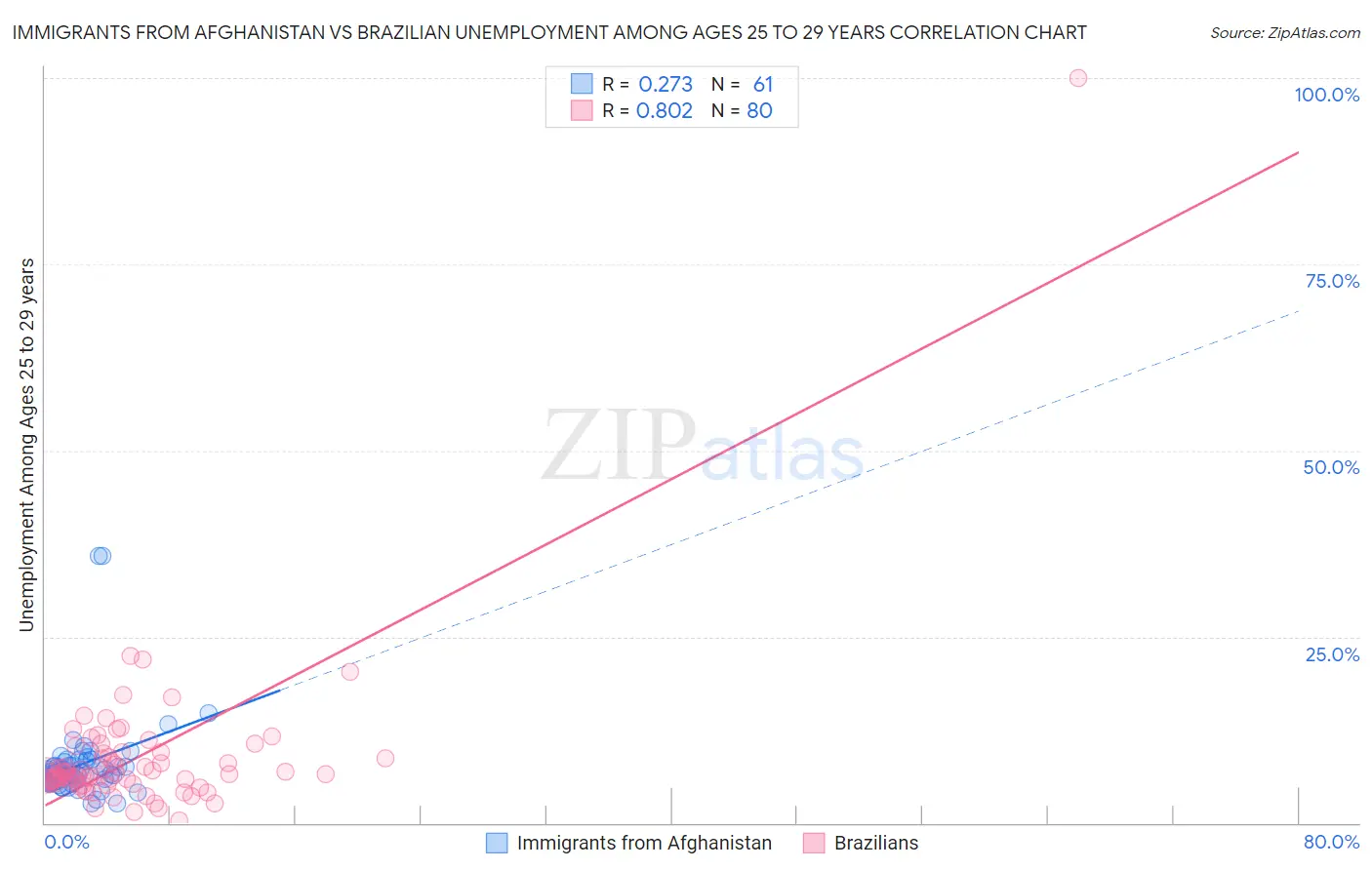 Immigrants from Afghanistan vs Brazilian Unemployment Among Ages 25 to 29 years