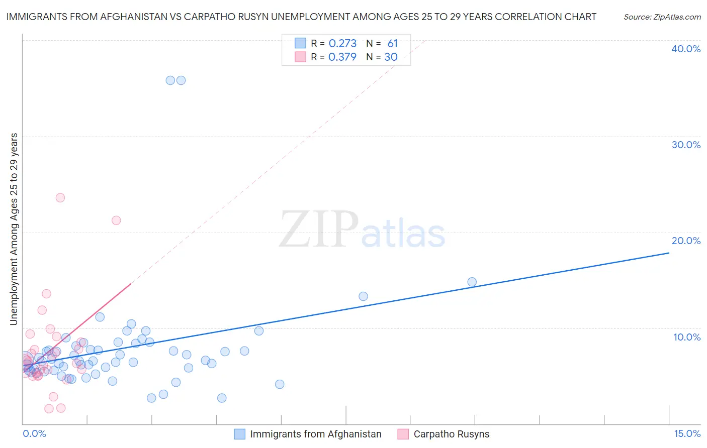 Immigrants from Afghanistan vs Carpatho Rusyn Unemployment Among Ages 25 to 29 years