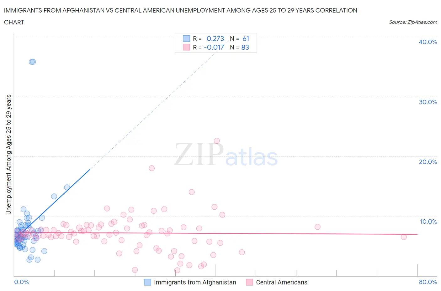 Immigrants from Afghanistan vs Central American Unemployment Among Ages 25 to 29 years