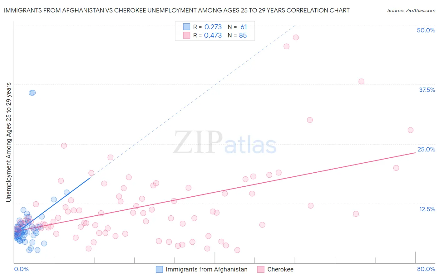 Immigrants from Afghanistan vs Cherokee Unemployment Among Ages 25 to 29 years