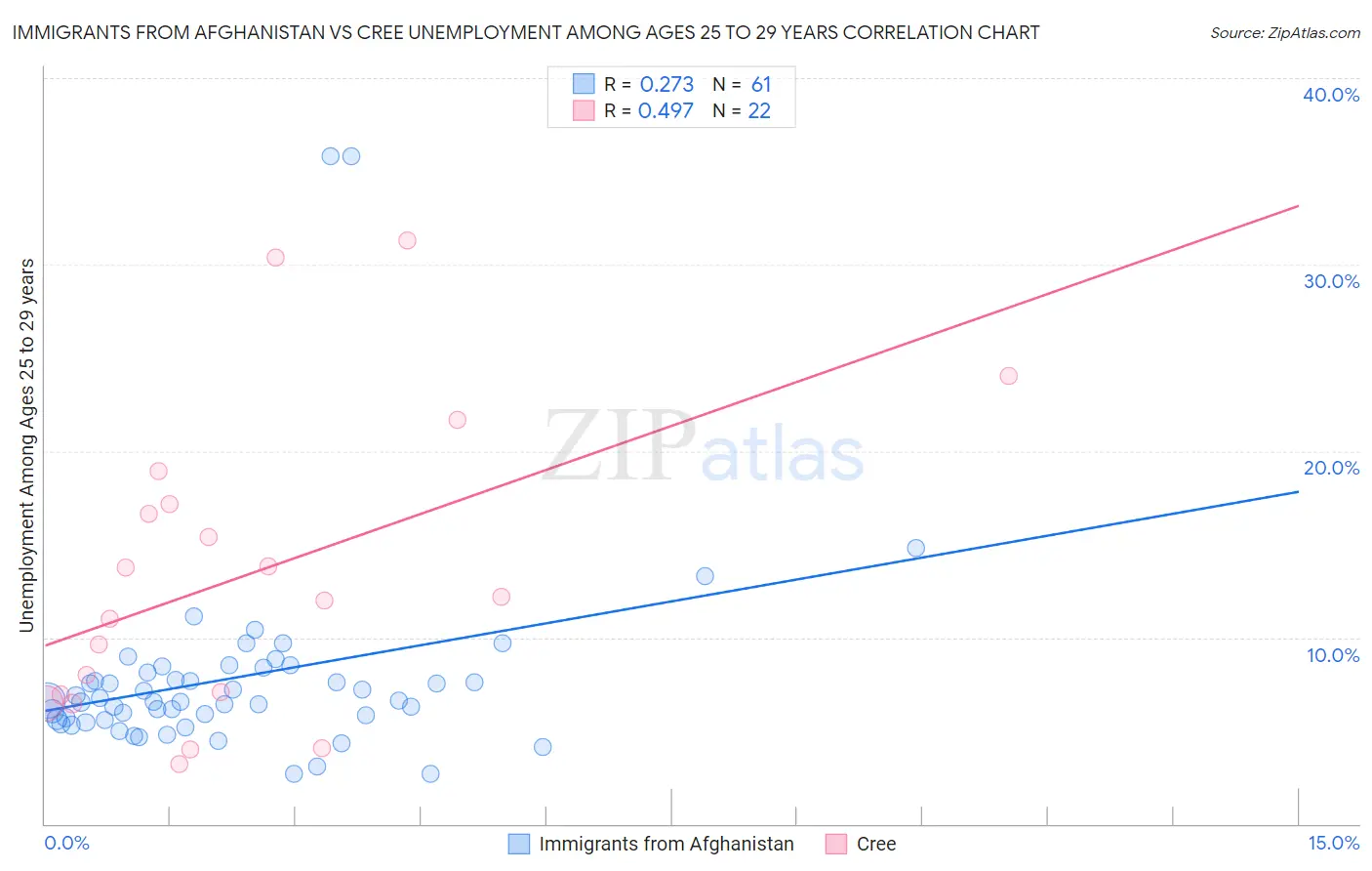 Immigrants from Afghanistan vs Cree Unemployment Among Ages 25 to 29 years