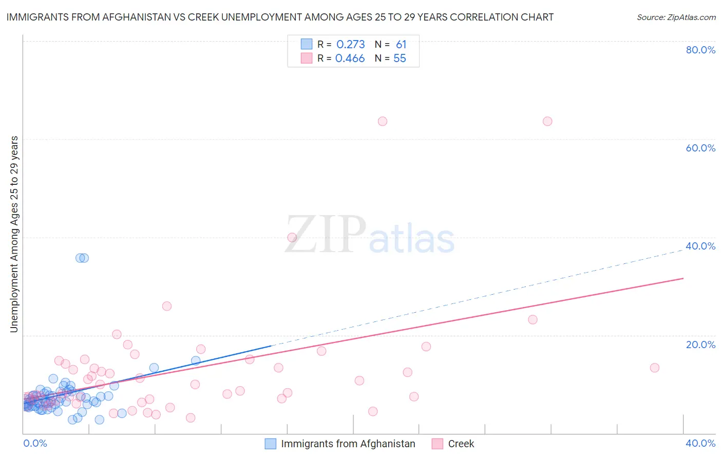 Immigrants from Afghanistan vs Creek Unemployment Among Ages 25 to 29 years