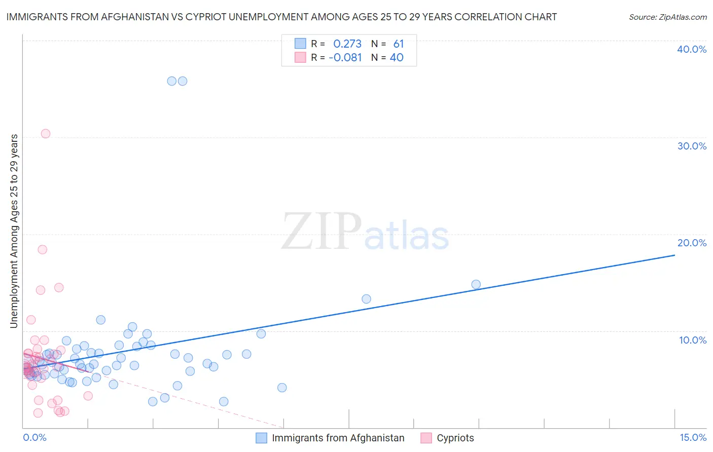 Immigrants from Afghanistan vs Cypriot Unemployment Among Ages 25 to 29 years
