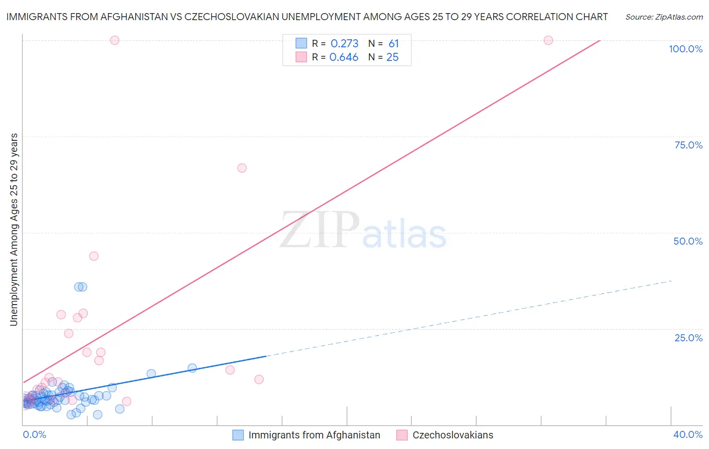 Immigrants from Afghanistan vs Czechoslovakian Unemployment Among Ages 25 to 29 years