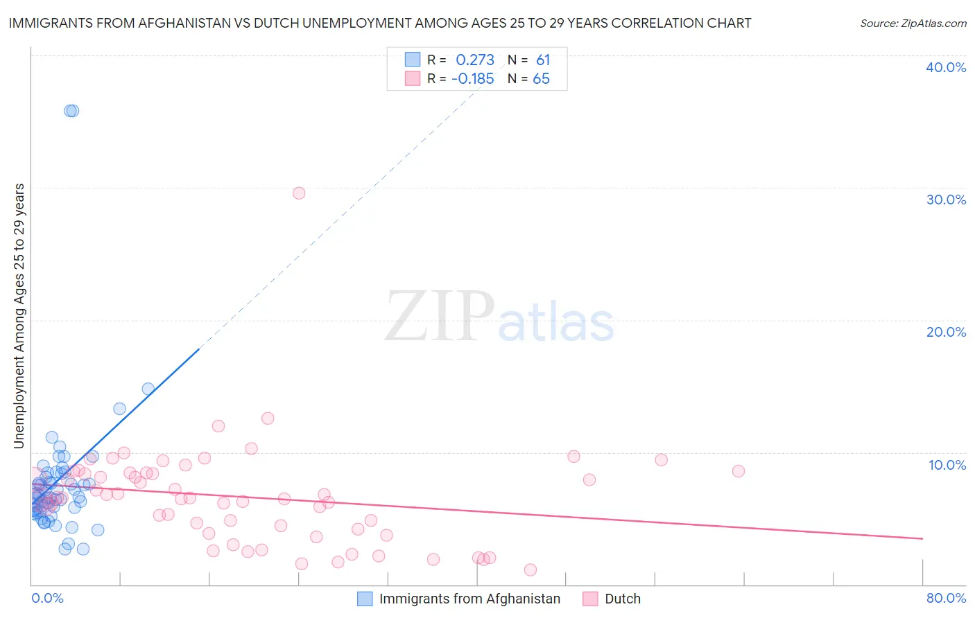 Immigrants from Afghanistan vs Dutch Unemployment Among Ages 25 to 29 years
