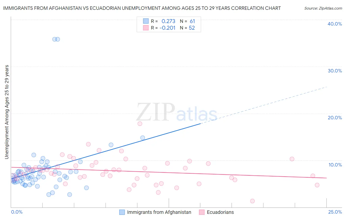 Immigrants from Afghanistan vs Ecuadorian Unemployment Among Ages 25 to 29 years