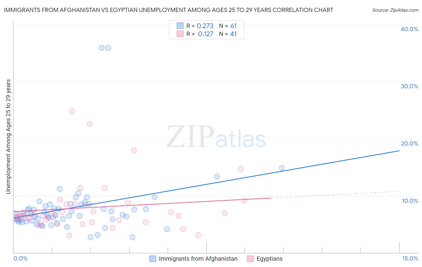 Immigrants from Afghanistan vs Egyptian Unemployment Among Ages 25 to 29 years