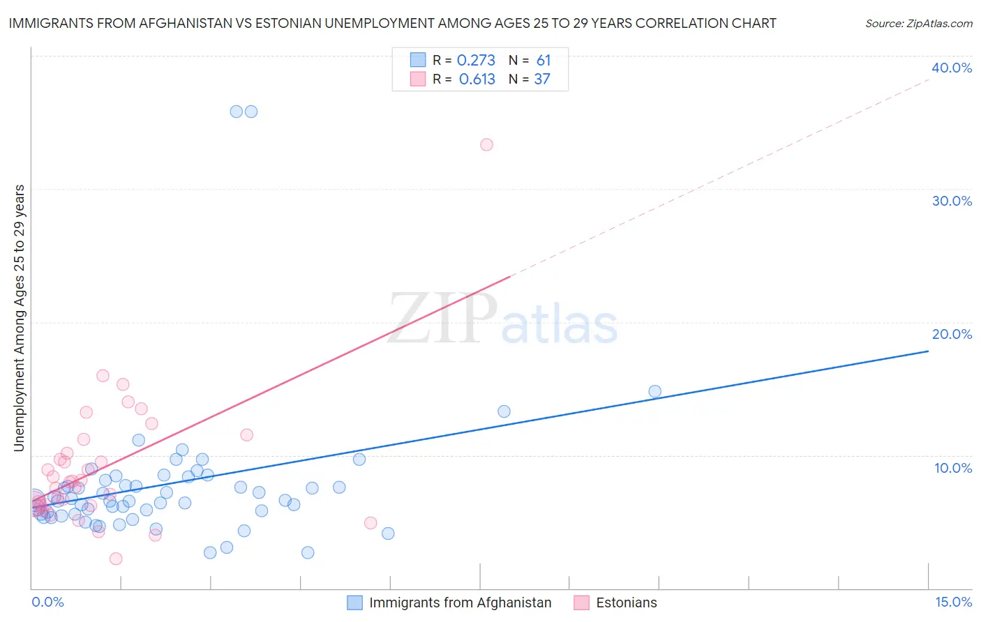Immigrants from Afghanistan vs Estonian Unemployment Among Ages 25 to 29 years
