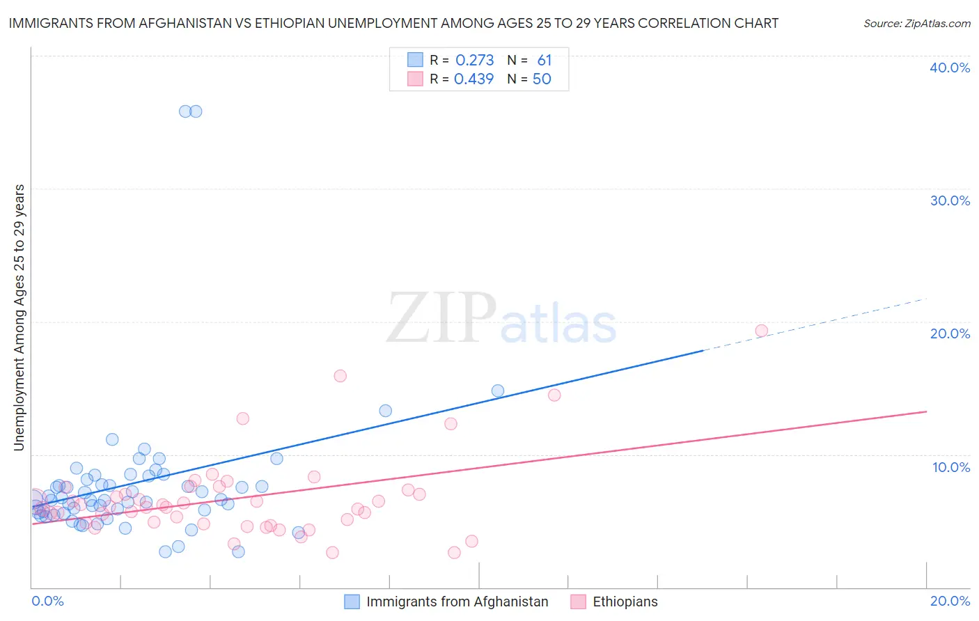 Immigrants from Afghanistan vs Ethiopian Unemployment Among Ages 25 to 29 years
