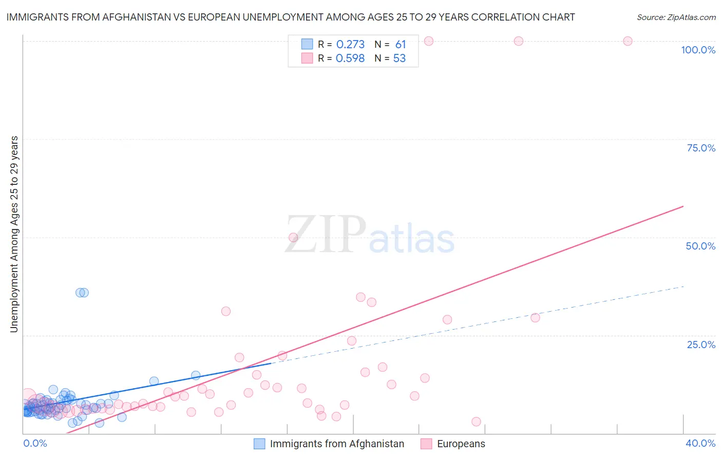 Immigrants from Afghanistan vs European Unemployment Among Ages 25 to 29 years