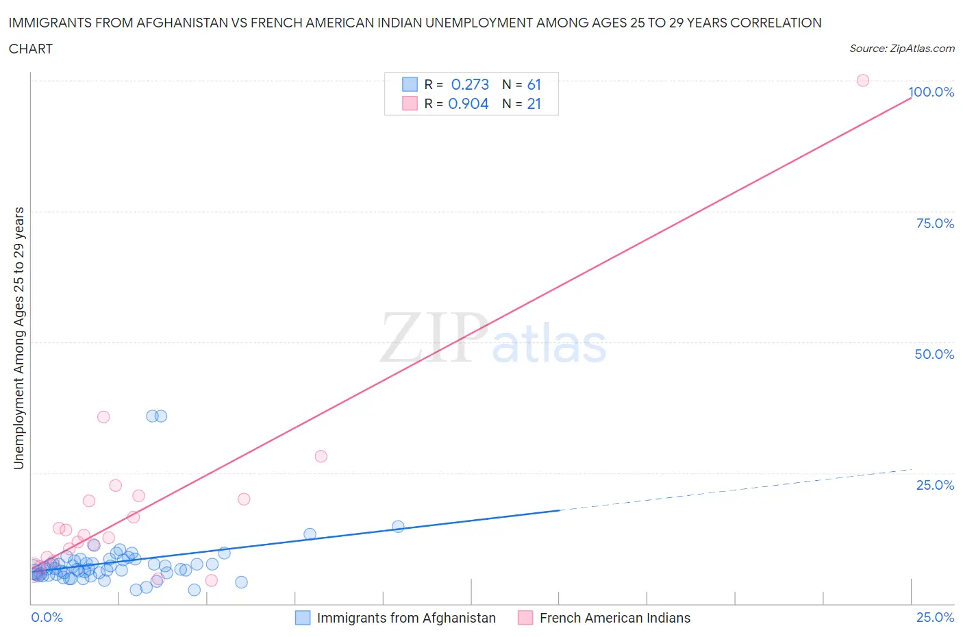Immigrants from Afghanistan vs French American Indian Unemployment Among Ages 25 to 29 years