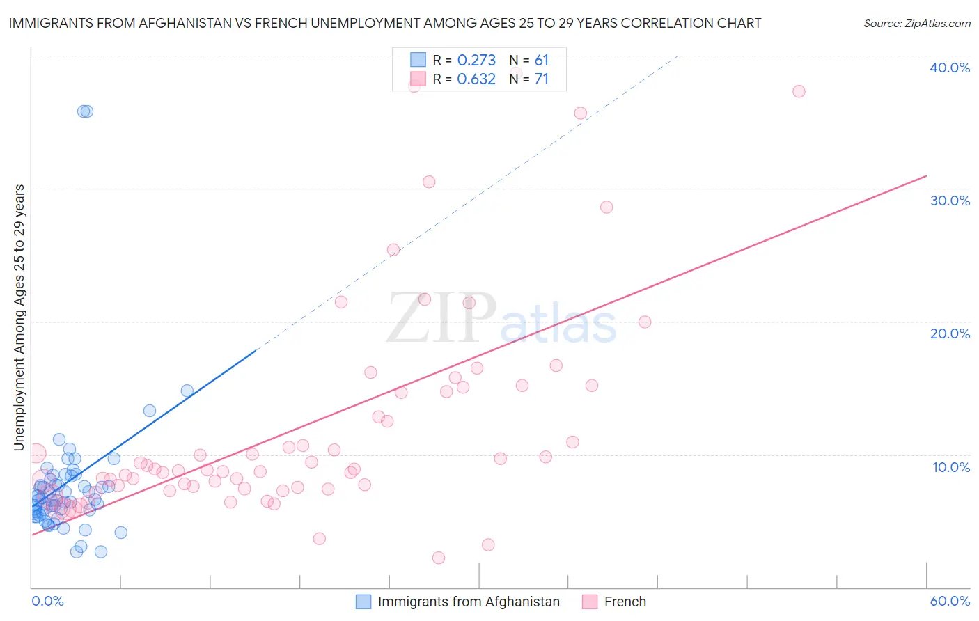 Immigrants from Afghanistan vs French Unemployment Among Ages 25 to 29 years