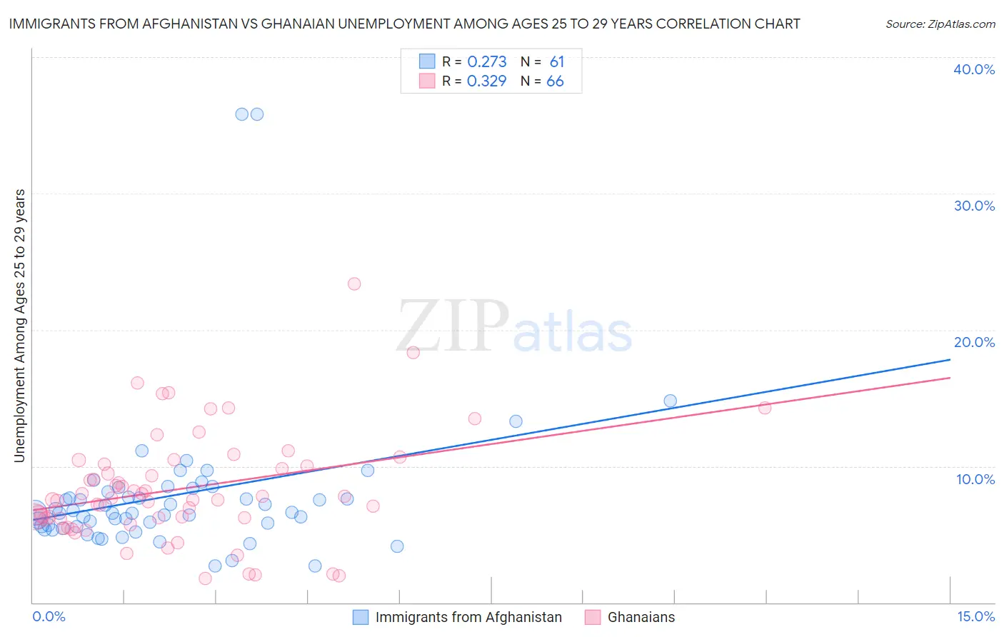 Immigrants from Afghanistan vs Ghanaian Unemployment Among Ages 25 to 29 years