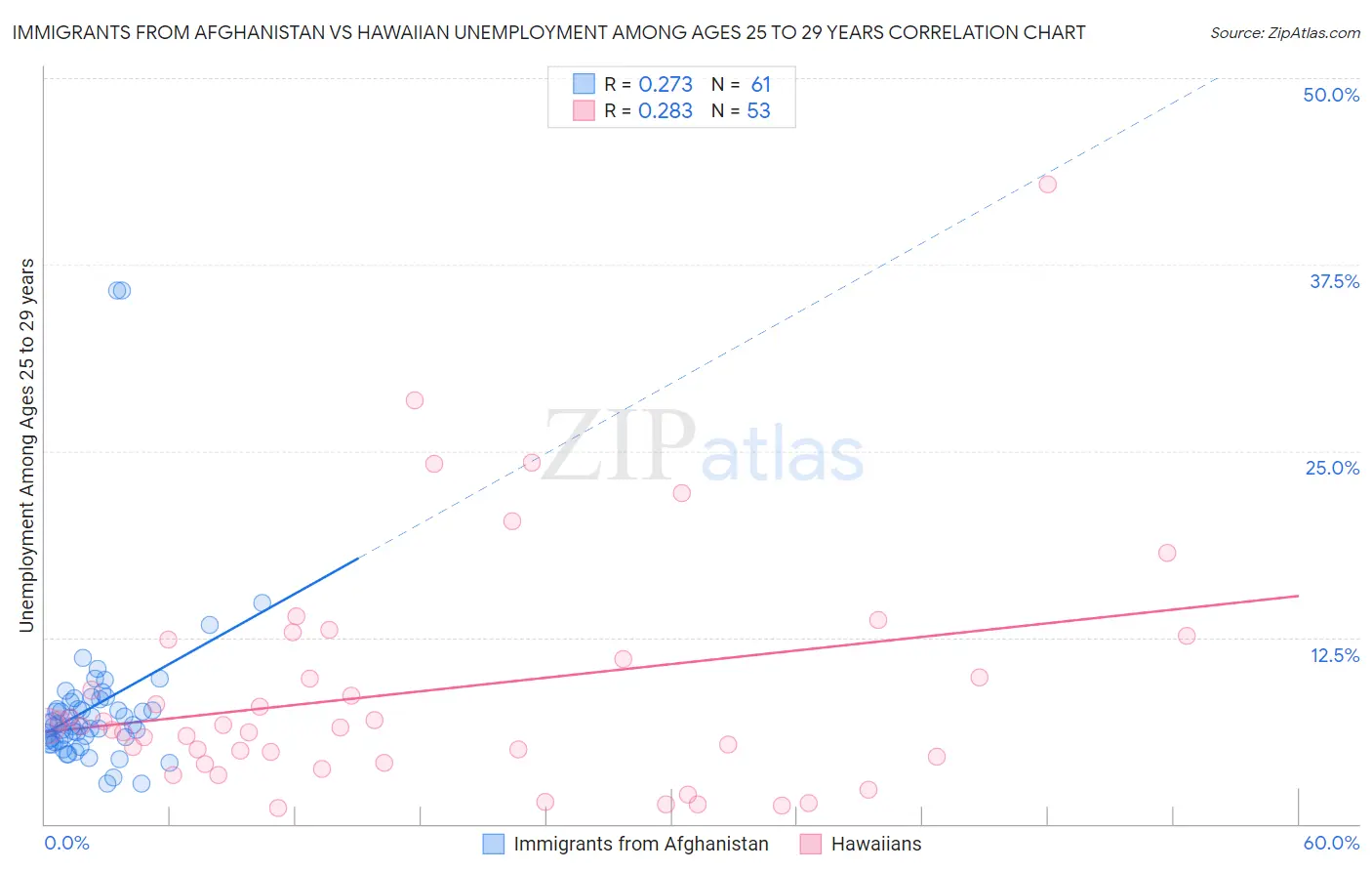 Immigrants from Afghanistan vs Hawaiian Unemployment Among Ages 25 to 29 years
