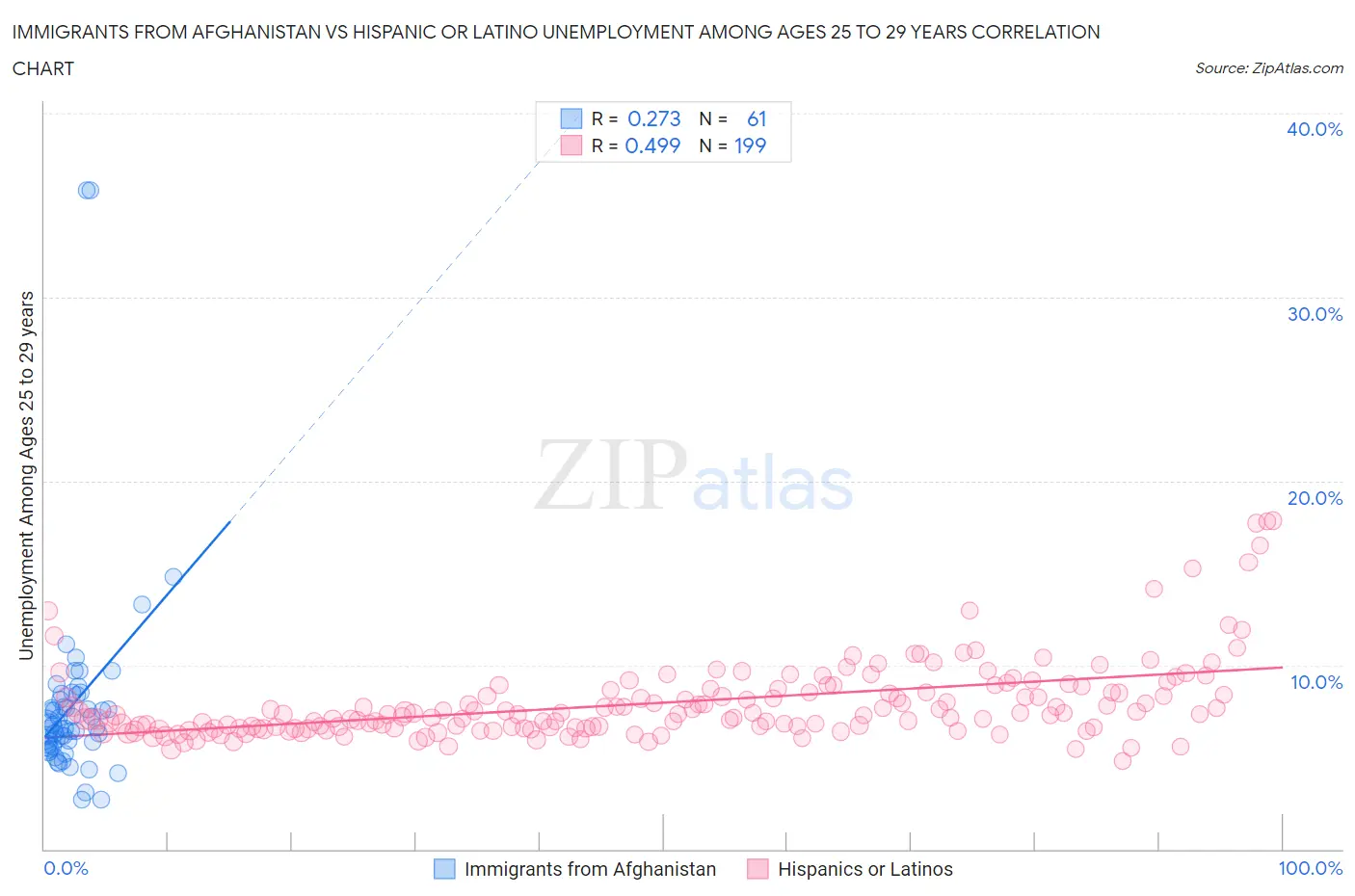 Immigrants from Afghanistan vs Hispanic or Latino Unemployment Among Ages 25 to 29 years