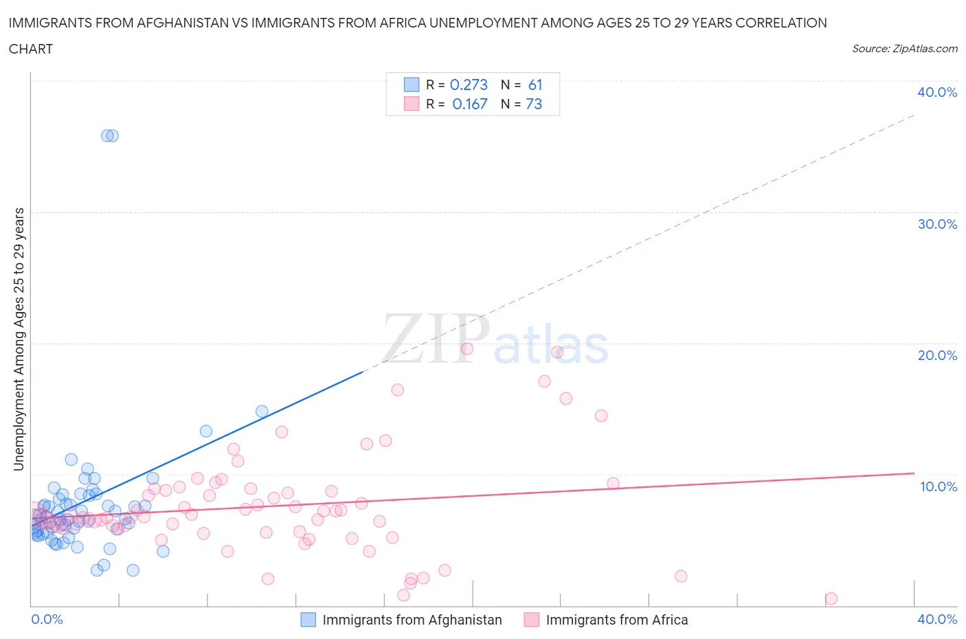 Immigrants from Afghanistan vs Immigrants from Africa Unemployment Among Ages 25 to 29 years