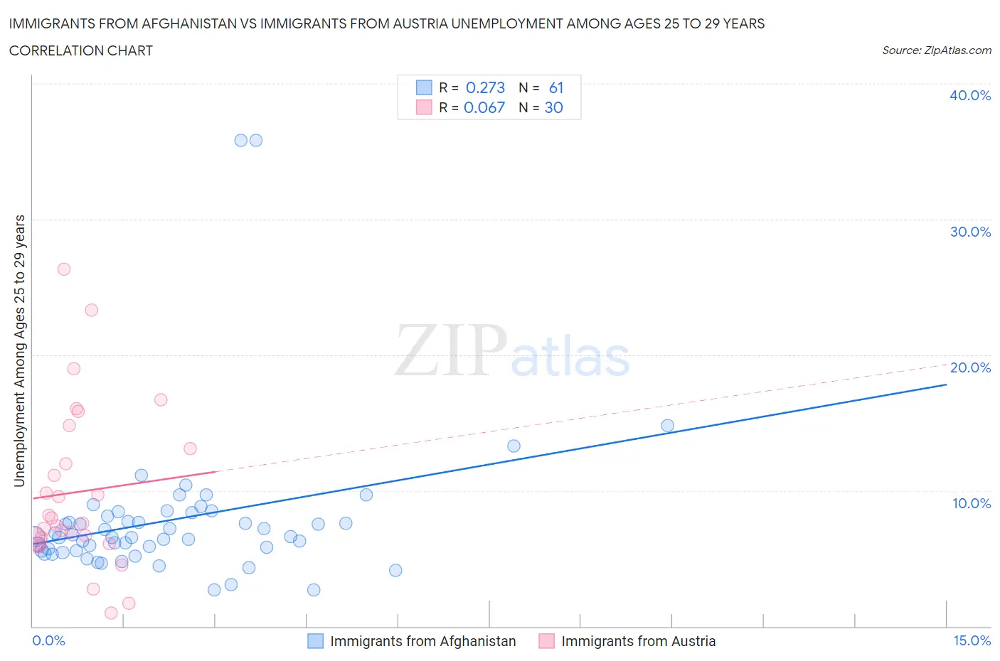 Immigrants from Afghanistan vs Immigrants from Austria Unemployment Among Ages 25 to 29 years