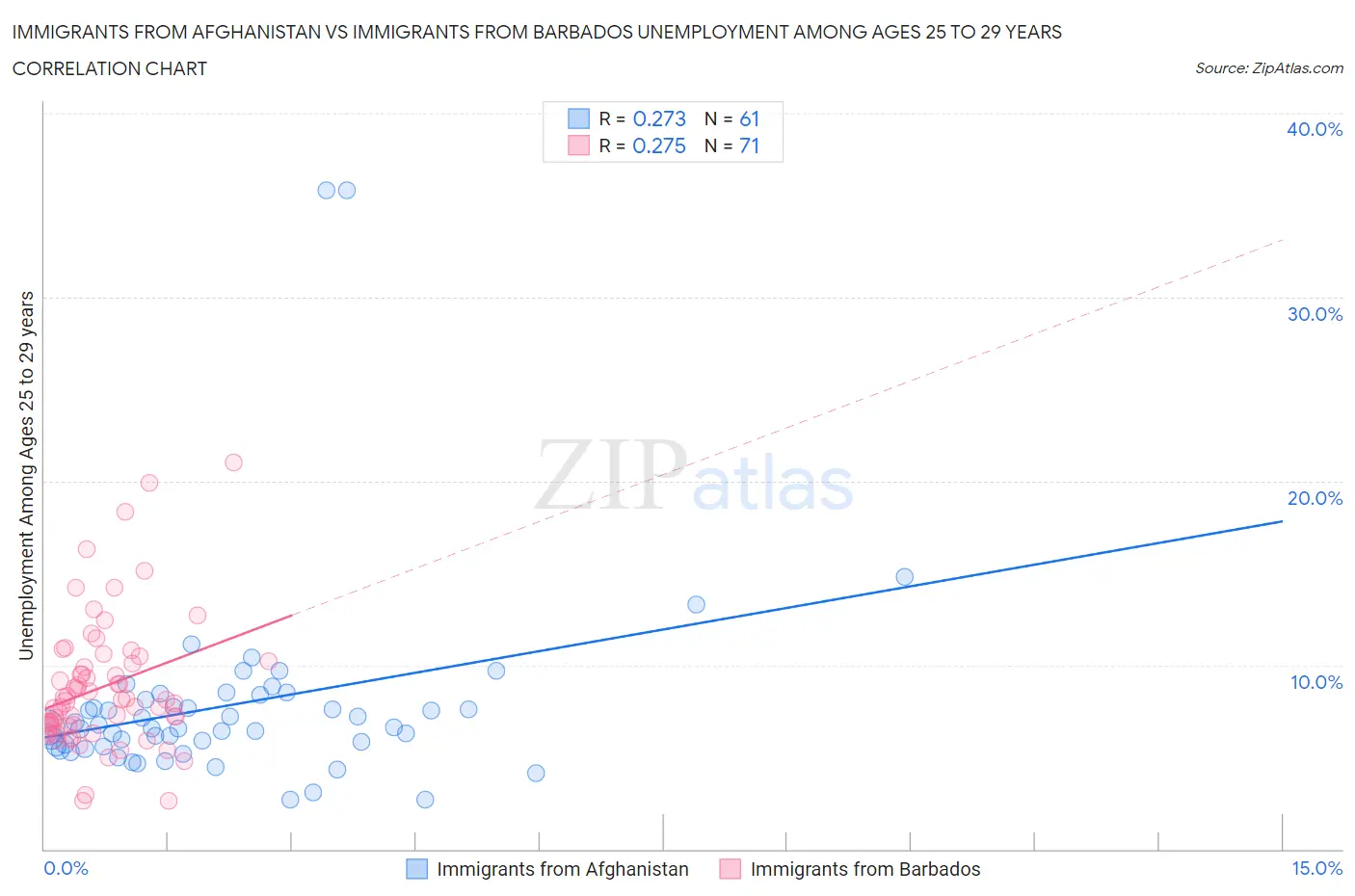 Immigrants from Afghanistan vs Immigrants from Barbados Unemployment Among Ages 25 to 29 years