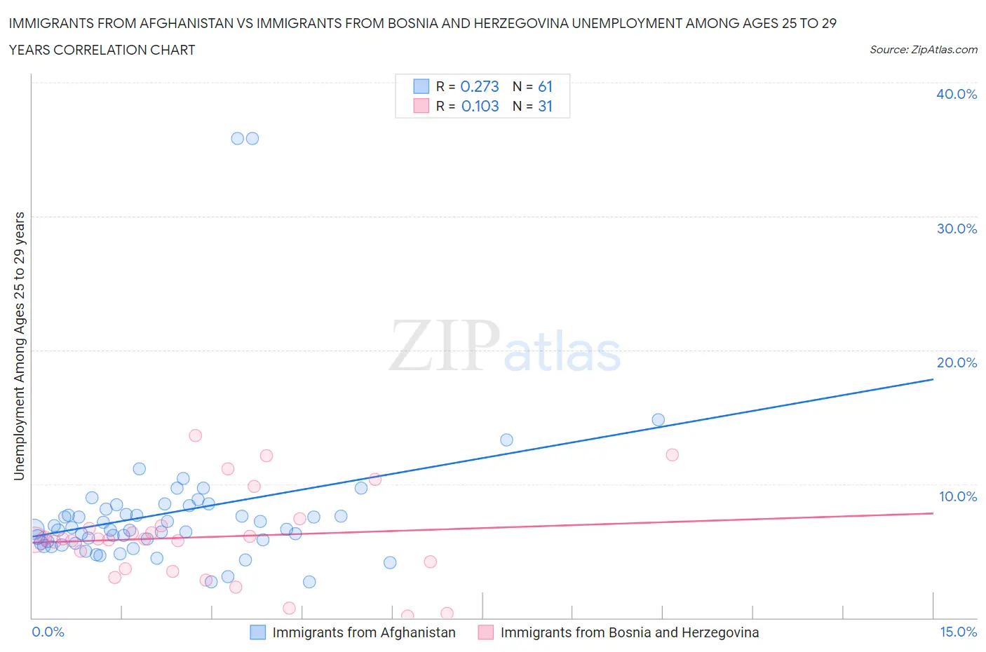 Immigrants from Afghanistan vs Immigrants from Bosnia and Herzegovina Unemployment Among Ages 25 to 29 years