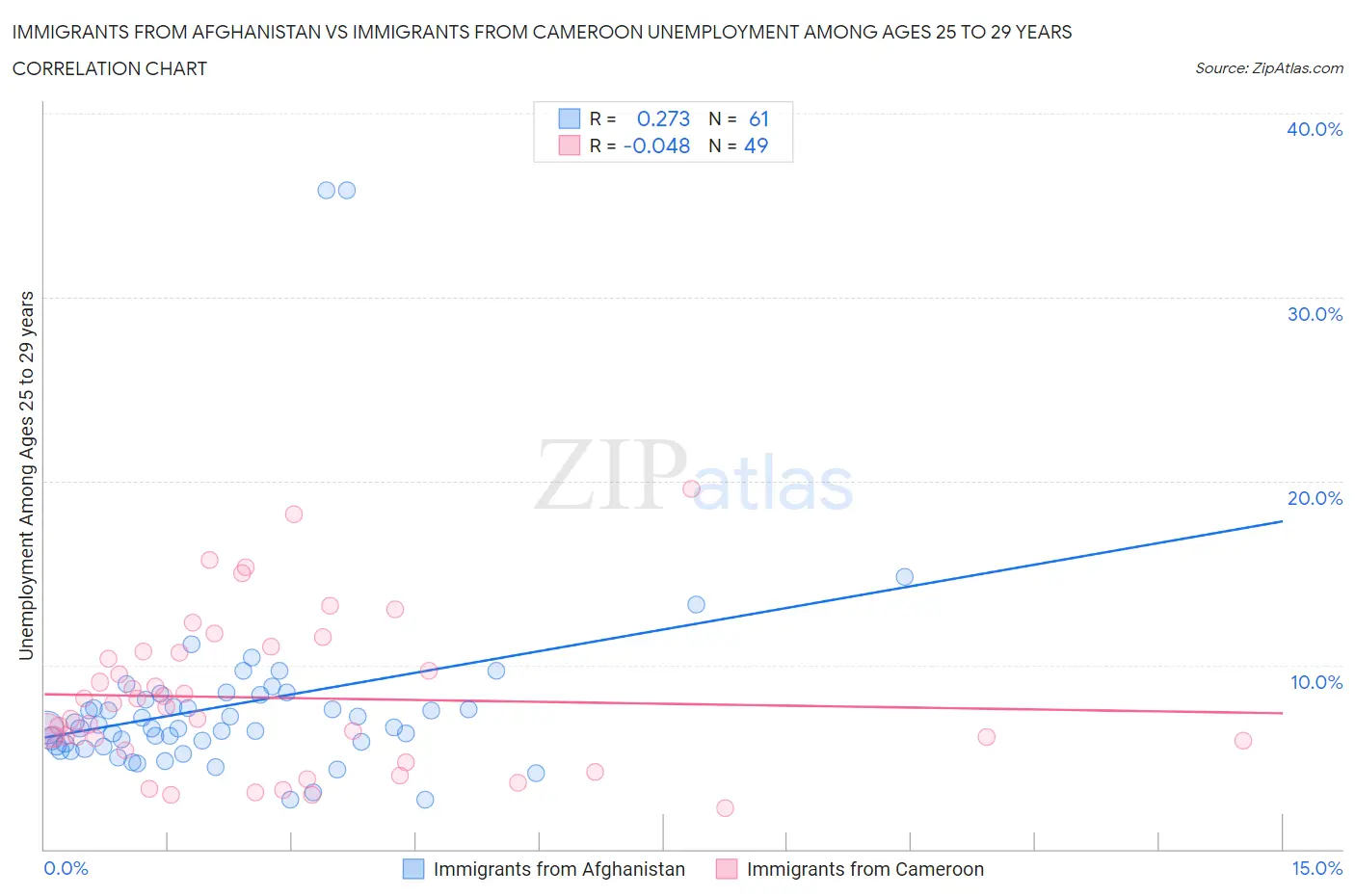 Immigrants from Afghanistan vs Immigrants from Cameroon Unemployment Among Ages 25 to 29 years