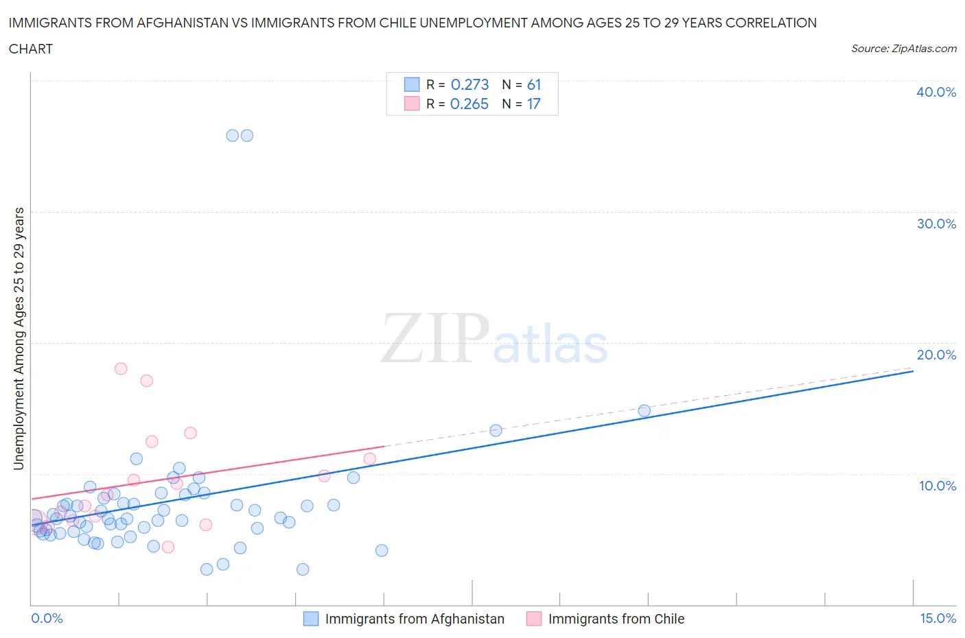 Immigrants from Afghanistan vs Immigrants from Chile Unemployment Among Ages 25 to 29 years