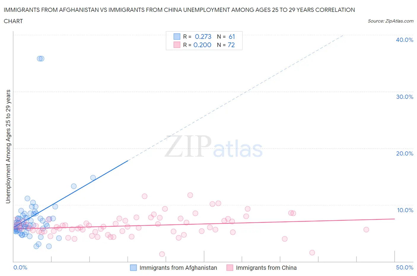 Immigrants from Afghanistan vs Immigrants from China Unemployment Among Ages 25 to 29 years