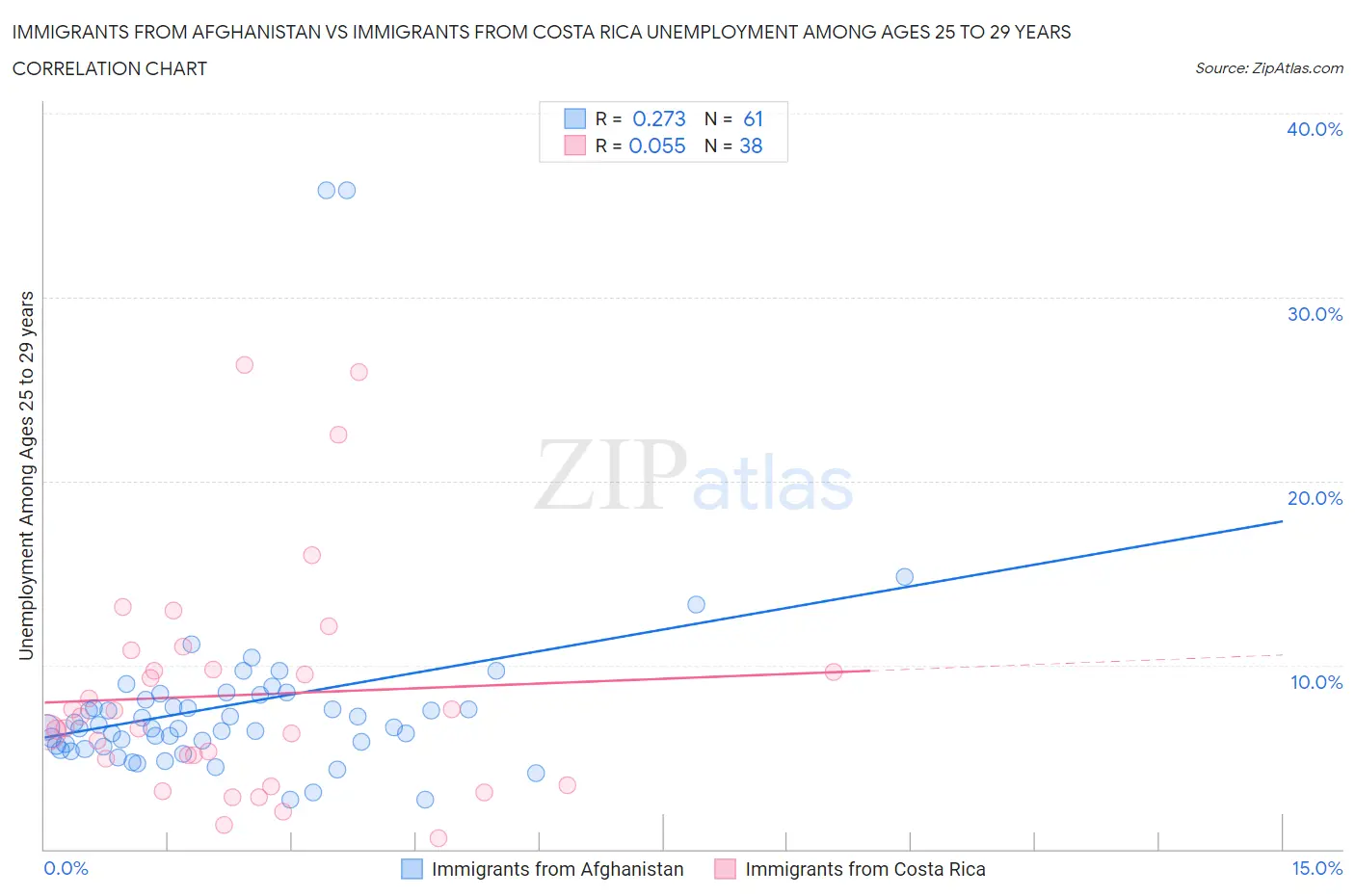 Immigrants from Afghanistan vs Immigrants from Costa Rica Unemployment Among Ages 25 to 29 years
