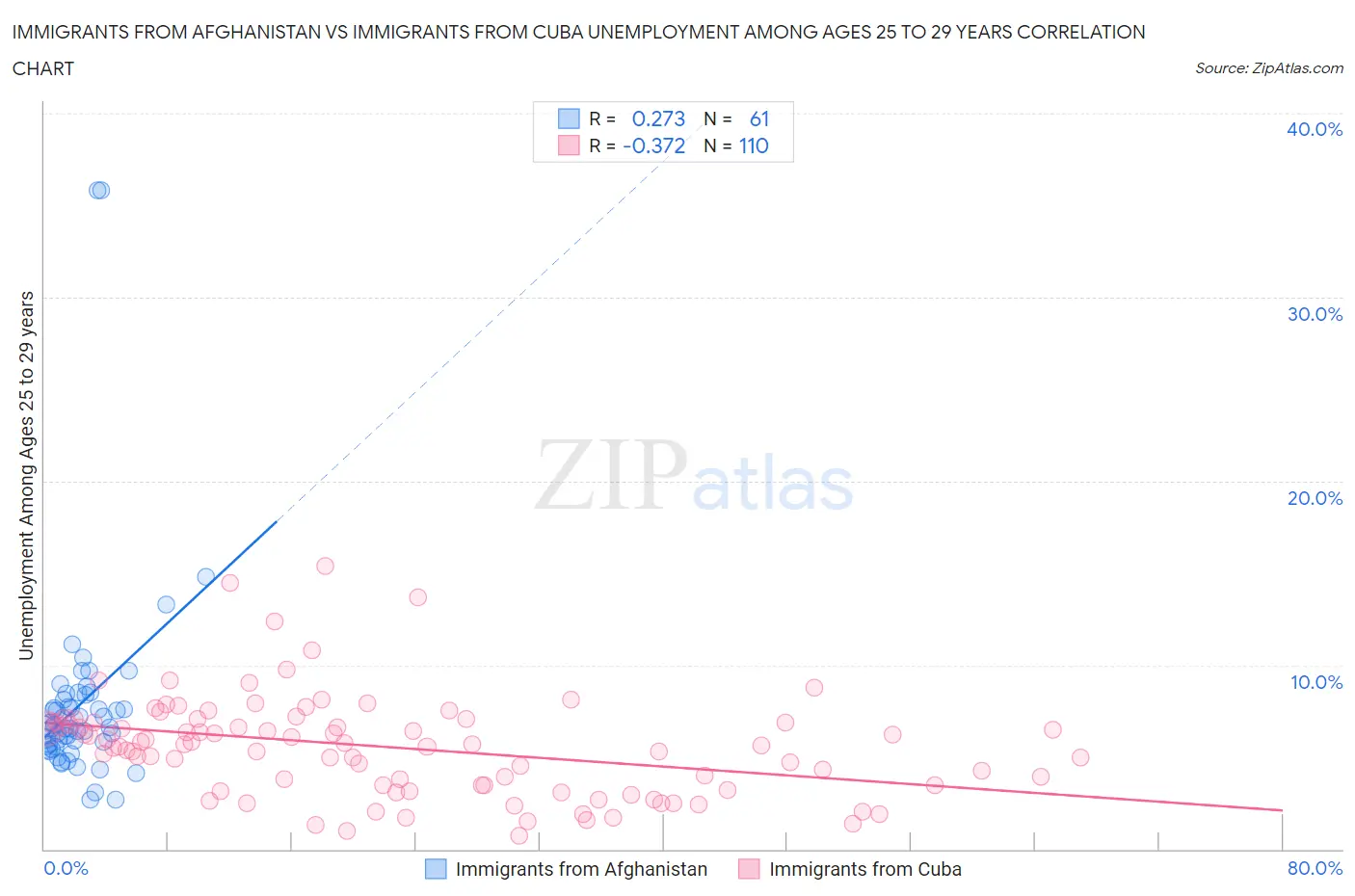 Immigrants from Afghanistan vs Immigrants from Cuba Unemployment Among Ages 25 to 29 years