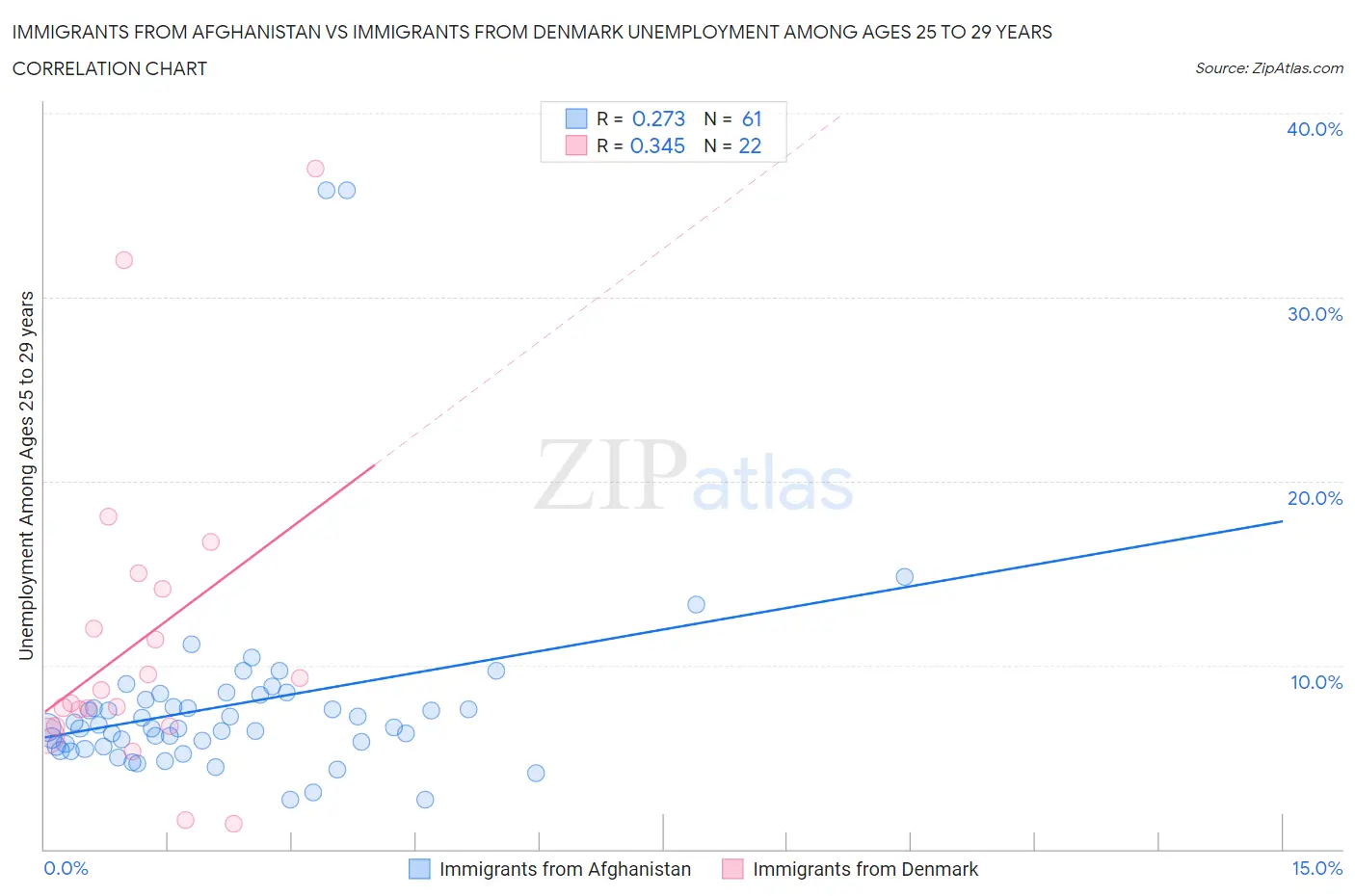 Immigrants from Afghanistan vs Immigrants from Denmark Unemployment Among Ages 25 to 29 years