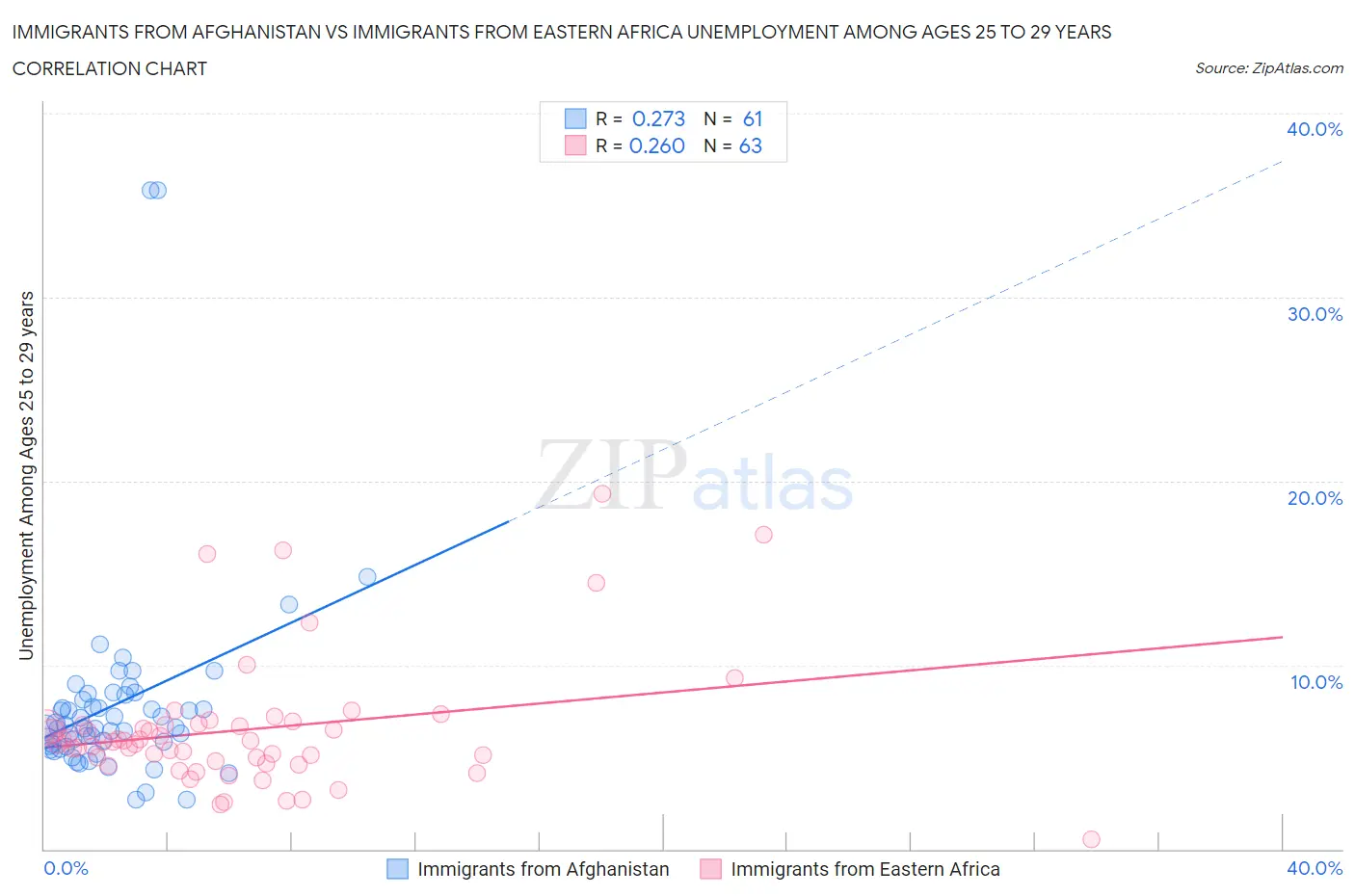 Immigrants from Afghanistan vs Immigrants from Eastern Africa Unemployment Among Ages 25 to 29 years