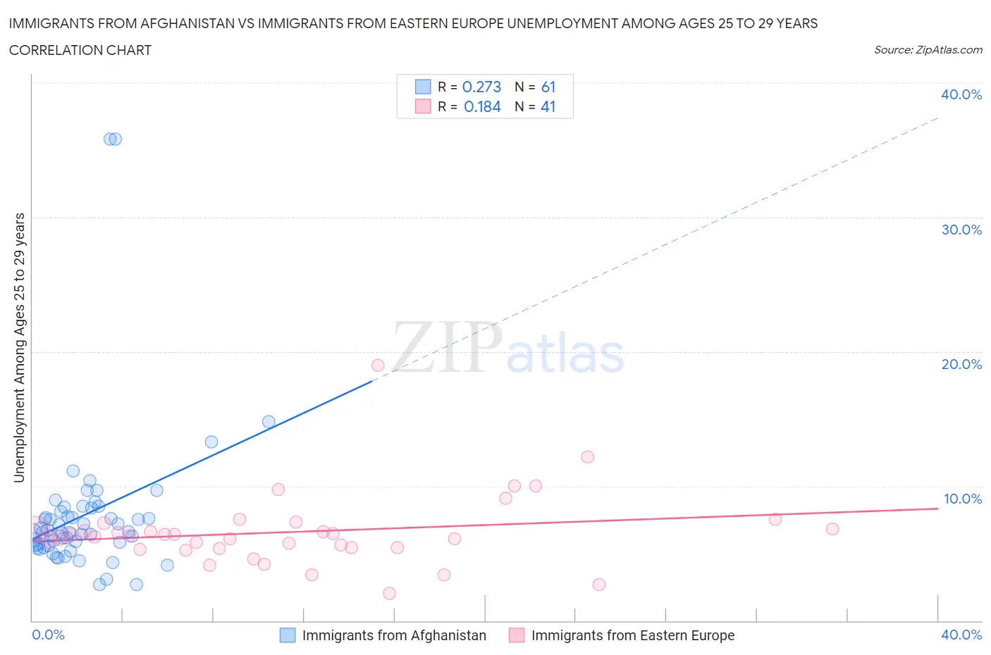 Immigrants from Afghanistan vs Immigrants from Eastern Europe Unemployment Among Ages 25 to 29 years