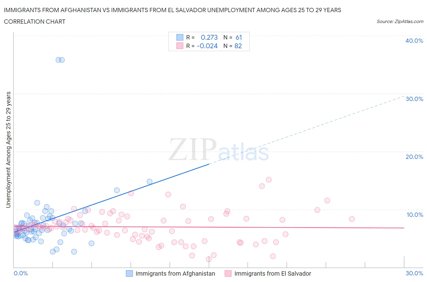 Immigrants from Afghanistan vs Immigrants from El Salvador Unemployment Among Ages 25 to 29 years