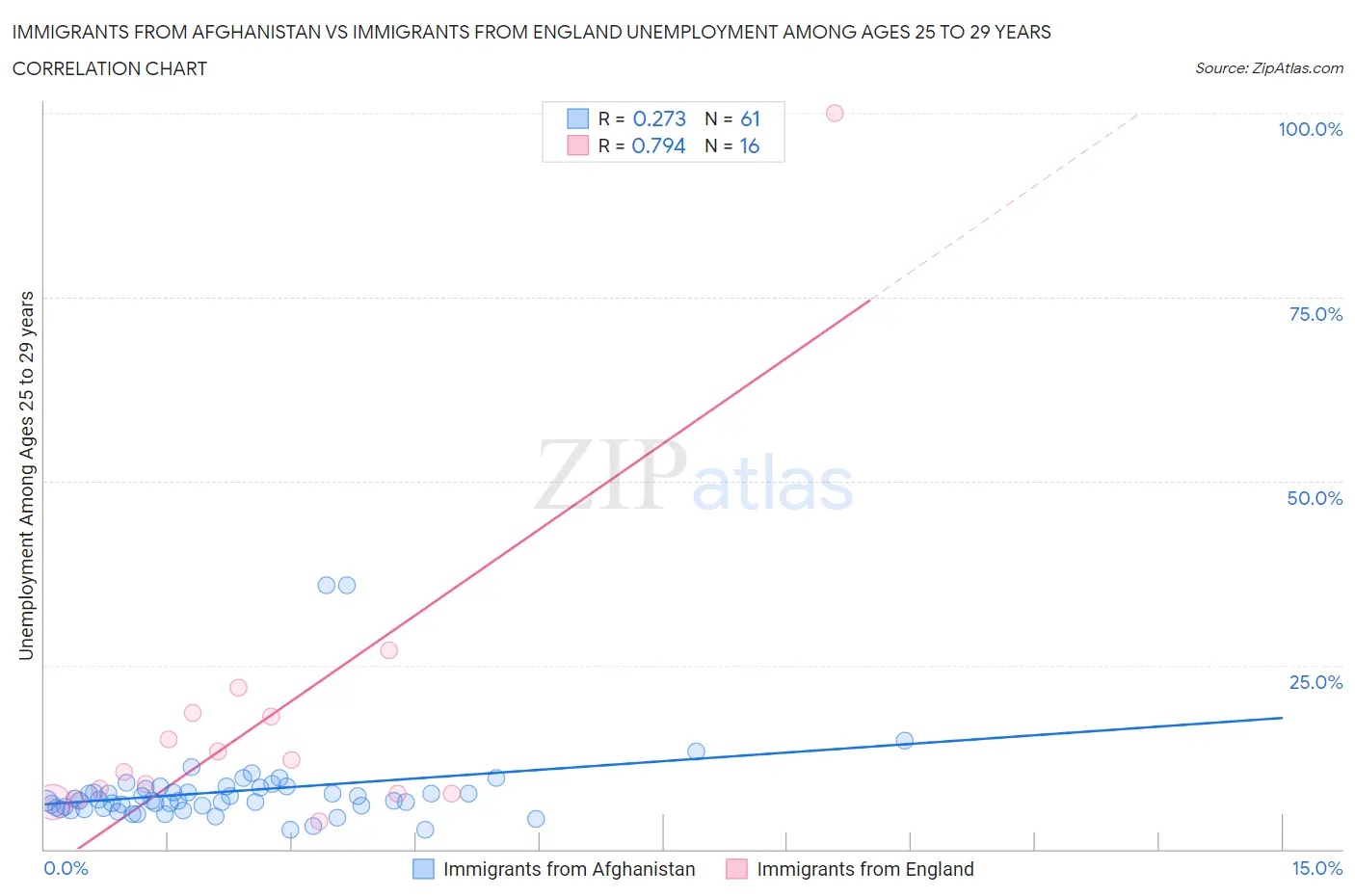 Immigrants from Afghanistan vs Immigrants from England Unemployment Among Ages 25 to 29 years