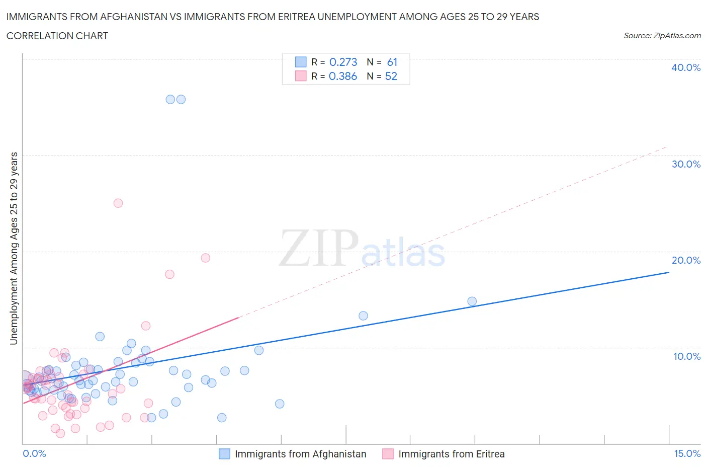 Immigrants from Afghanistan vs Immigrants from Eritrea Unemployment Among Ages 25 to 29 years
