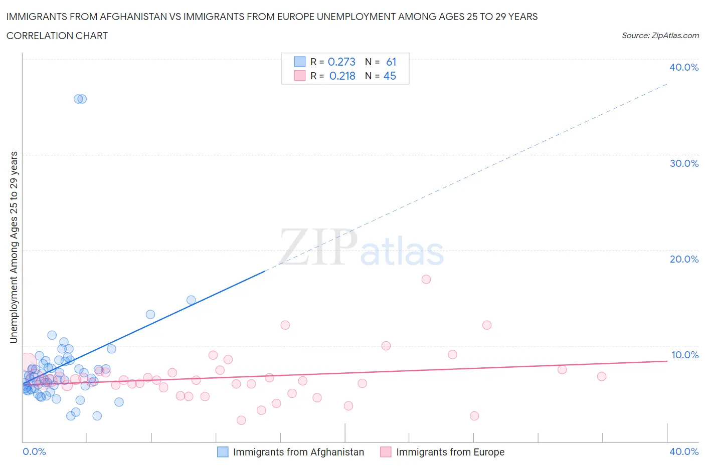 Immigrants from Afghanistan vs Immigrants from Europe Unemployment Among Ages 25 to 29 years