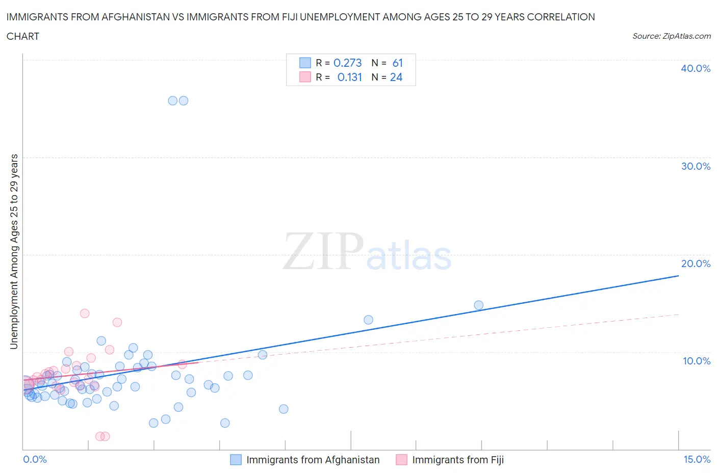 Immigrants from Afghanistan vs Immigrants from Fiji Unemployment Among Ages 25 to 29 years