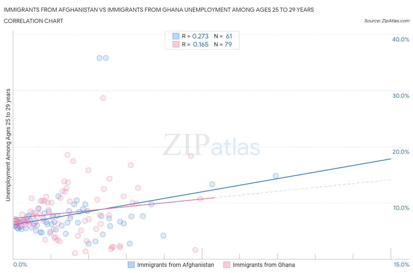 Immigrants from Afghanistan vs Immigrants from Ghana Unemployment Among Ages 25 to 29 years
