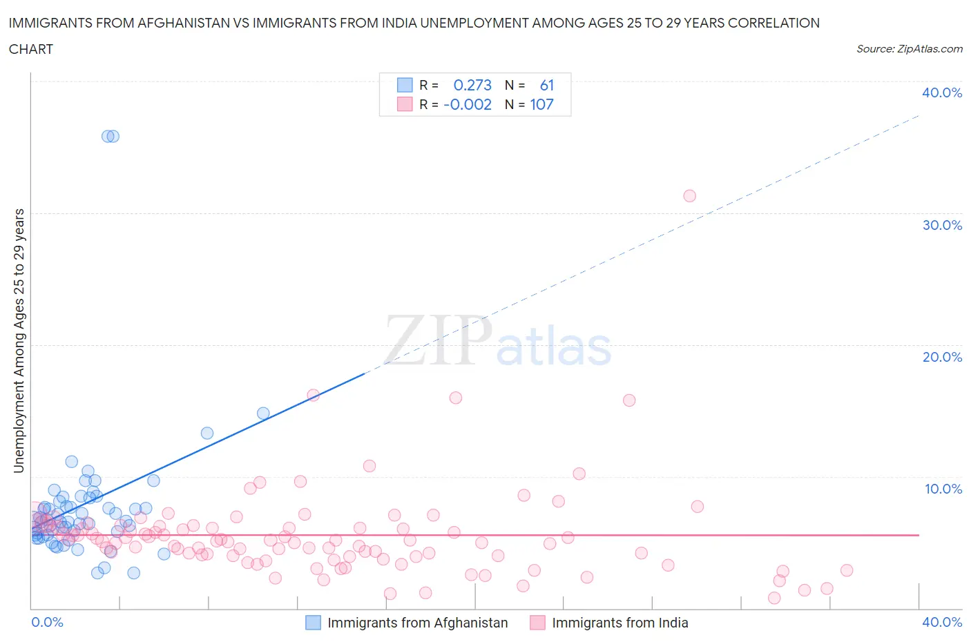 Immigrants from Afghanistan vs Immigrants from India Unemployment Among Ages 25 to 29 years