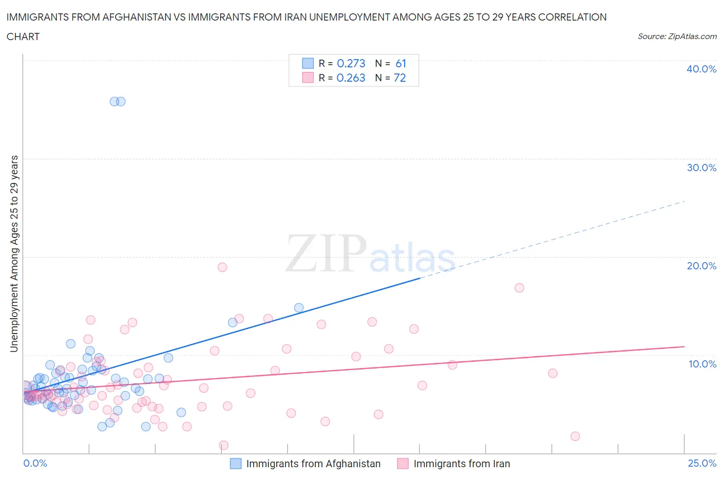 Immigrants from Afghanistan vs Immigrants from Iran Unemployment Among Ages 25 to 29 years