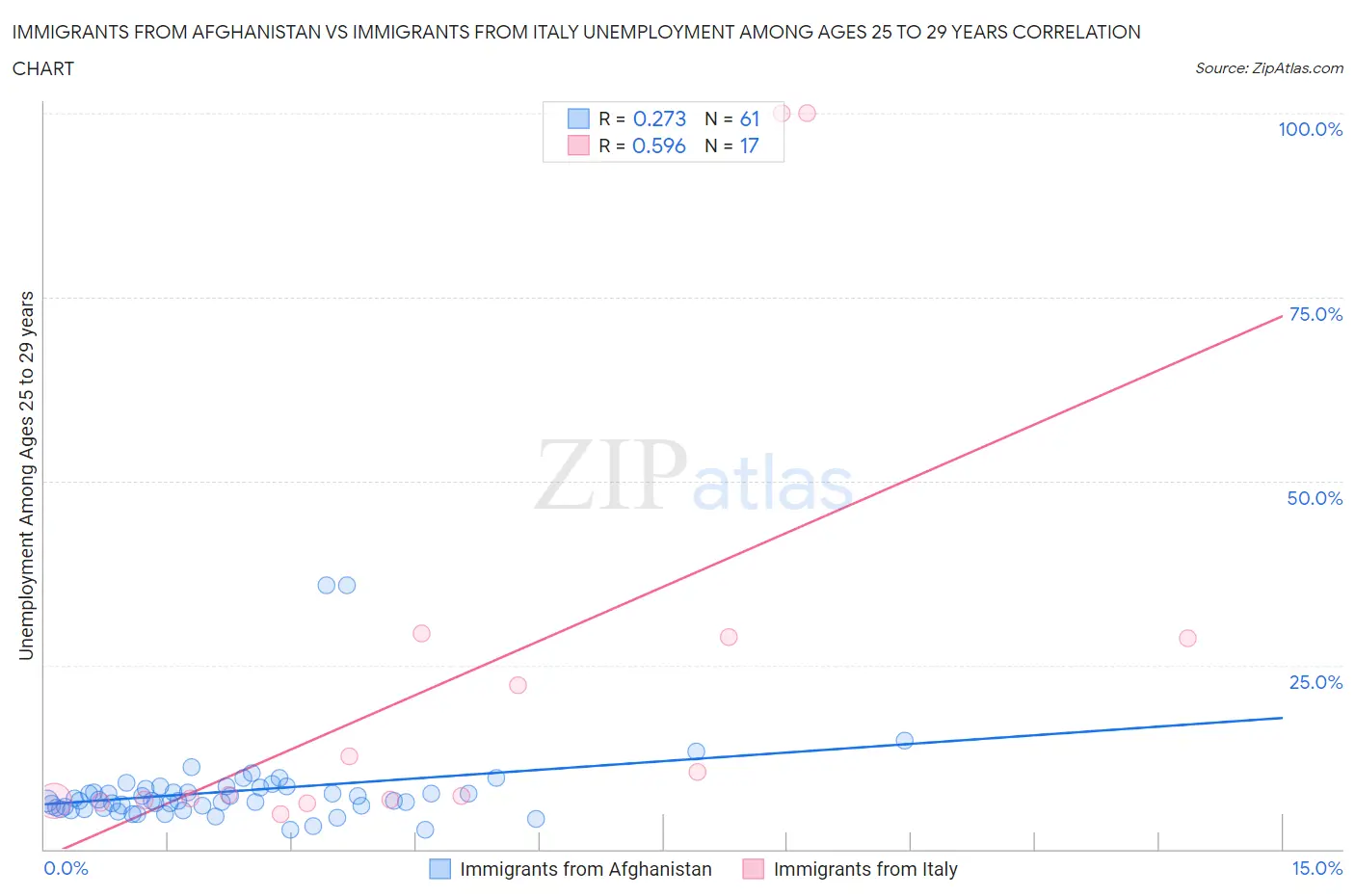 Immigrants from Afghanistan vs Immigrants from Italy Unemployment Among Ages 25 to 29 years