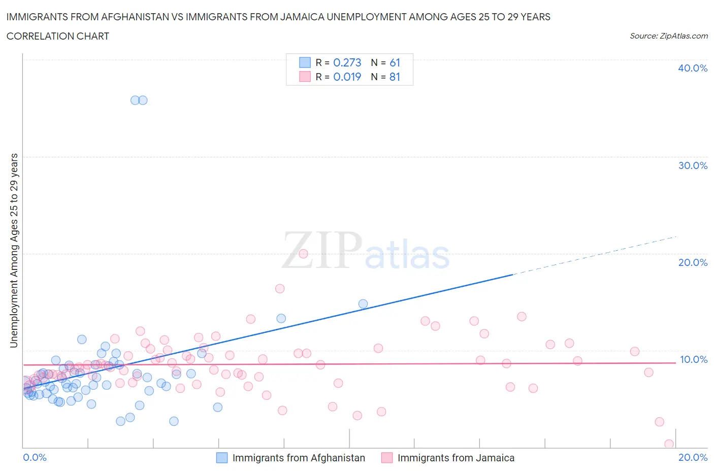 Immigrants from Afghanistan vs Immigrants from Jamaica Unemployment Among Ages 25 to 29 years