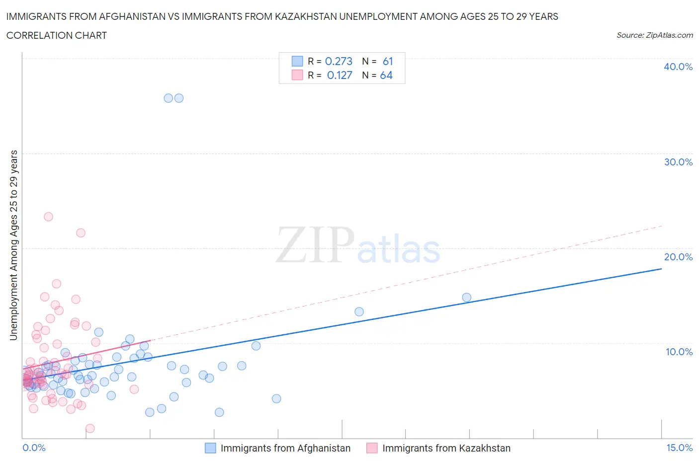 Immigrants from Afghanistan vs Immigrants from Kazakhstan Unemployment Among Ages 25 to 29 years