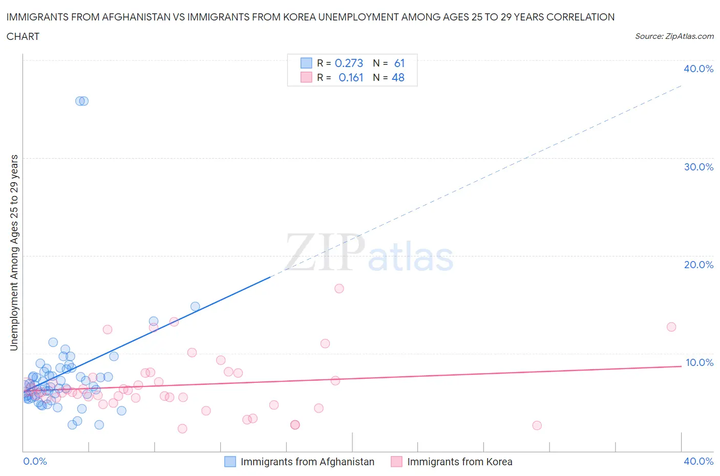 Immigrants from Afghanistan vs Immigrants from Korea Unemployment Among Ages 25 to 29 years