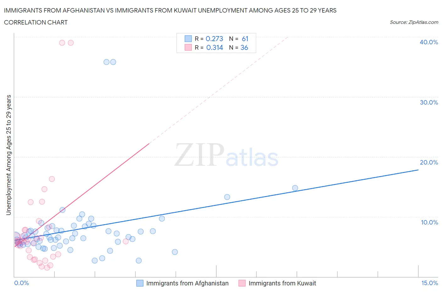 Immigrants from Afghanistan vs Immigrants from Kuwait Unemployment Among Ages 25 to 29 years