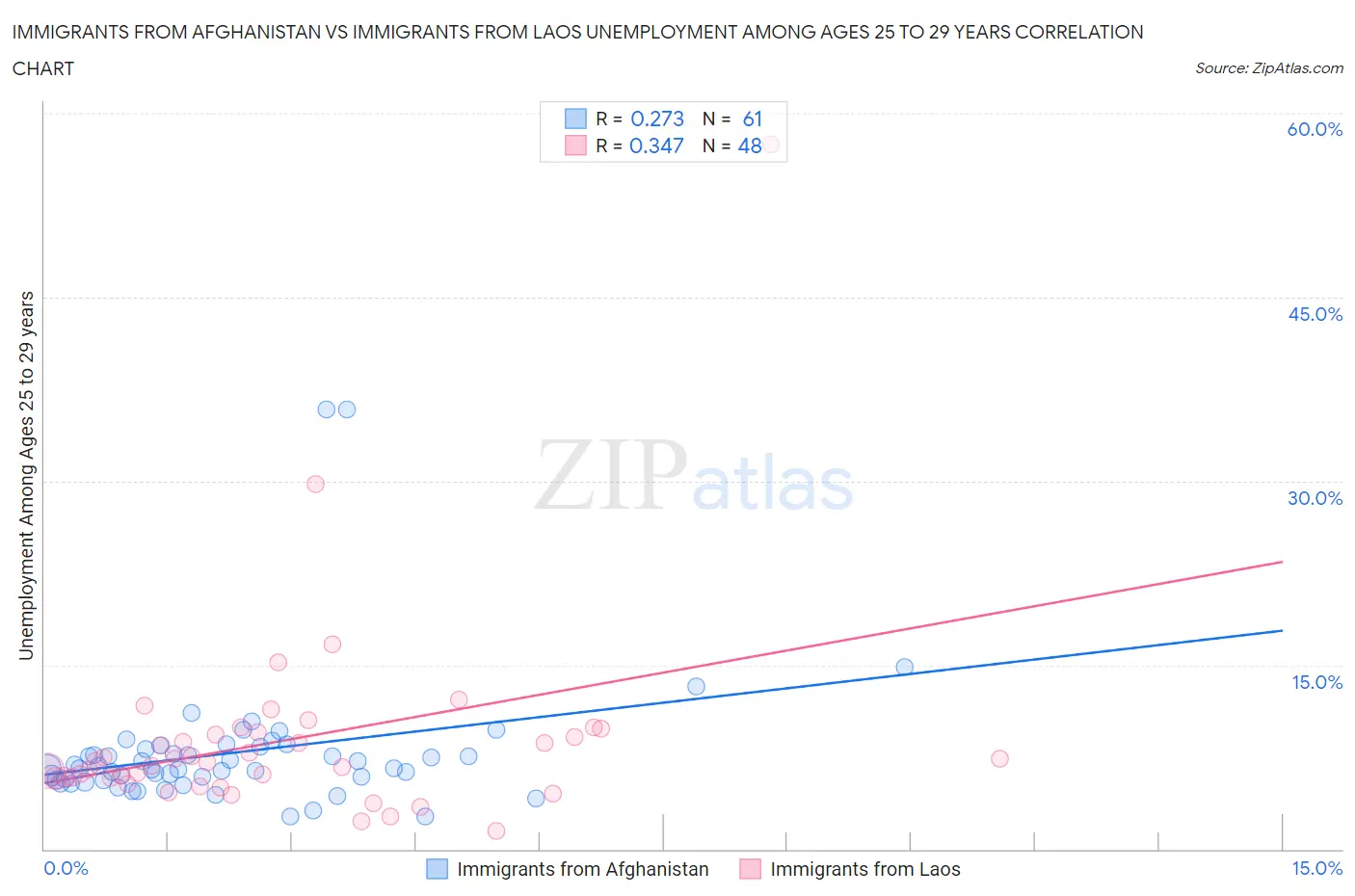Immigrants from Afghanistan vs Immigrants from Laos Unemployment Among Ages 25 to 29 years