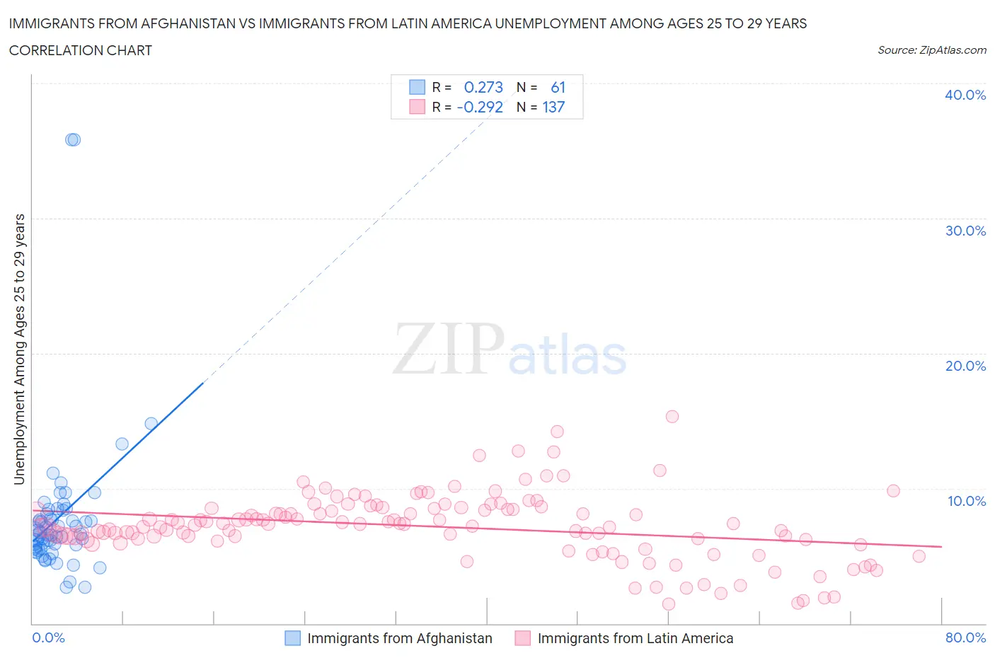 Immigrants from Afghanistan vs Immigrants from Latin America Unemployment Among Ages 25 to 29 years