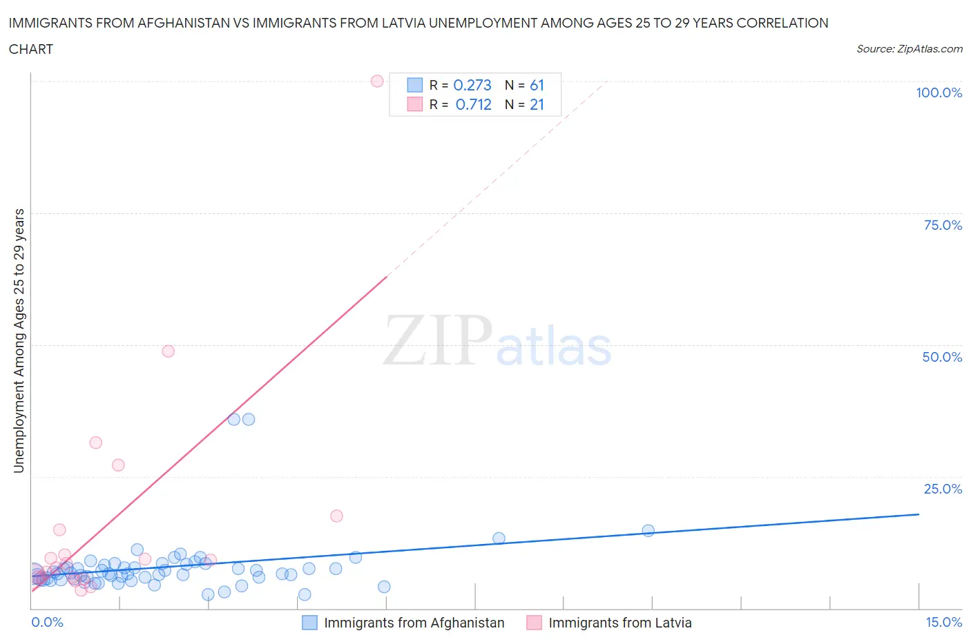 Immigrants from Afghanistan vs Immigrants from Latvia Unemployment Among Ages 25 to 29 years