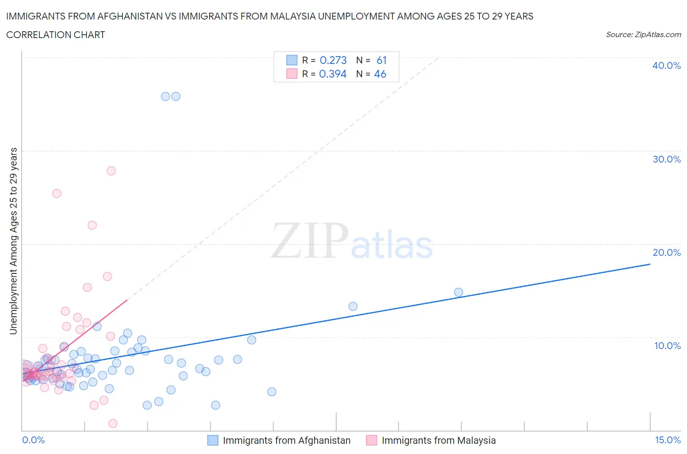 Immigrants from Afghanistan vs Immigrants from Malaysia Unemployment Among Ages 25 to 29 years