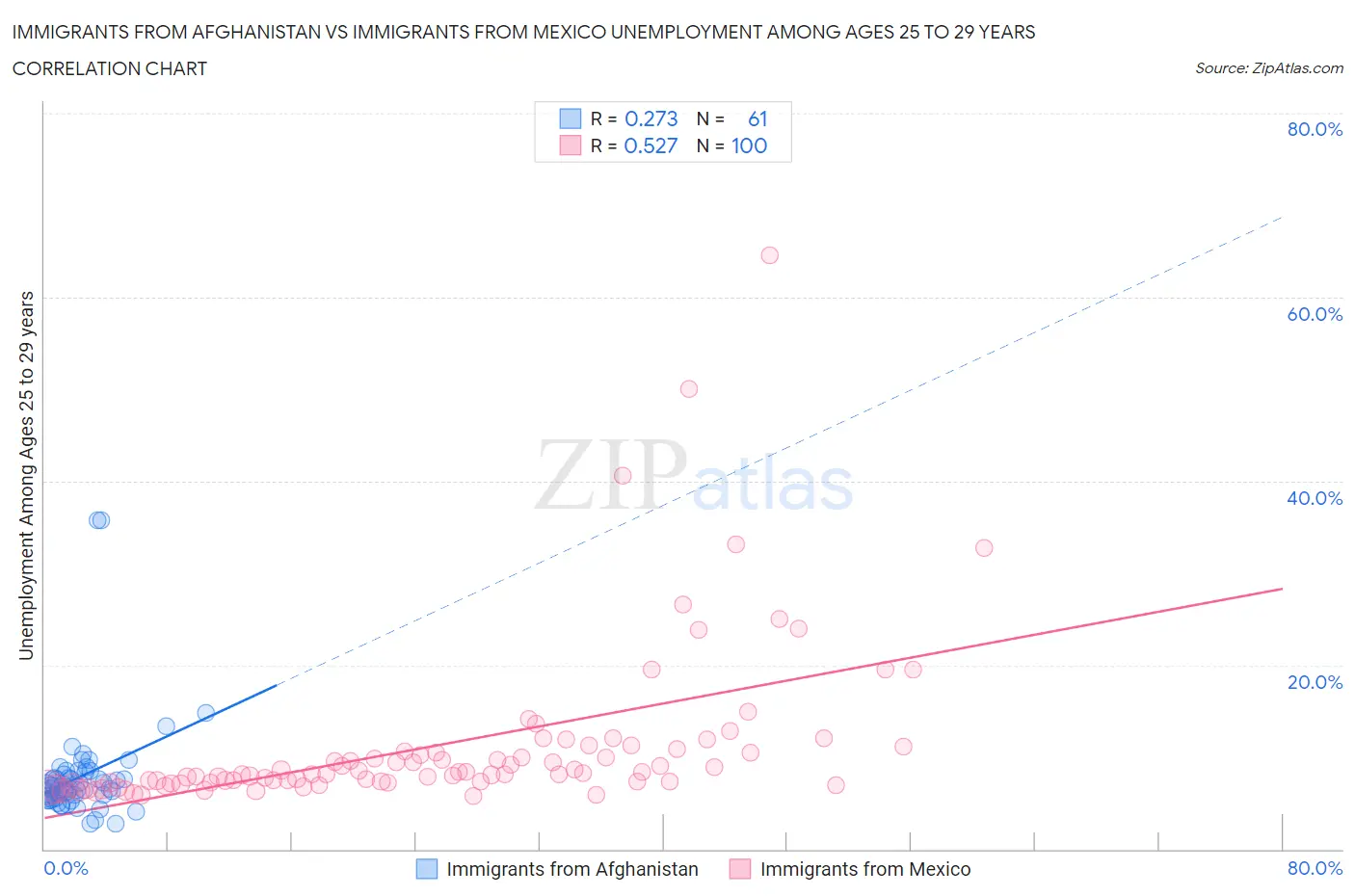 Immigrants from Afghanistan vs Immigrants from Mexico Unemployment Among Ages 25 to 29 years